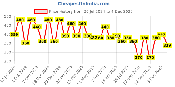 myntra.com Rubans Voguish Rhodium-Plated Contemporary Drop Earrings rubans voguish Price History Graph from 30 Jul 2024 to 4 Dec 2025