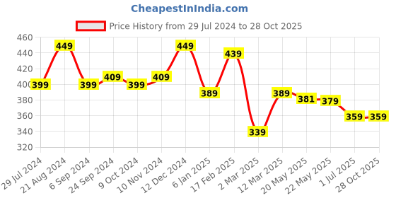 myntra.com Rubans Voguish Rhodium-Plated Crystals Cubic Zirconia Necklace rubans voguish Price History Graph from 29 Jul 2024 to 28 Oct 2025
