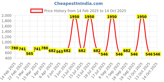 myntra.com Rubans Voguish Rhodium-Plated Cubic Zirconia & Pearl Studded Drop Earrings rubans voguish Price History Graph from 14 Feb 2025 to 13 Oct 2025