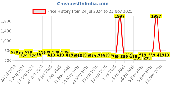 myntra.com Rubans Voguish Rhodium-Plated Cubic Zirconia Contemporary Drop Earrings rubans voguish Price History Graph from 24 Jul 2024 to 22 Nov 2025