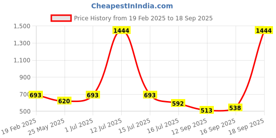 myntra.com Rubans Voguish Rhodium-Plated Cubic Zirconia Studded Bow Shaped Ear Cuff rubans voguish Price History Graph from 19 Feb 2025 to 18 Sep 2025