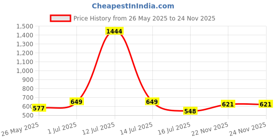 myntra.com Rubans Voguish Rhodium-Plated Cubic Zirconia Studded Butterfly Shaped Ear Cuff rubans voguish Price History Graph from 26 May 2025 to 24 Nov 2025