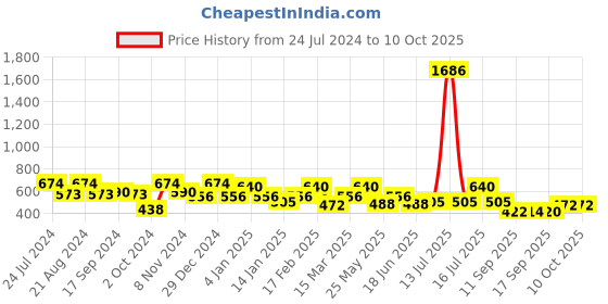 myntra.com Rubans Voguish Rhodium Plated  Drop Earrings rubans voguish Price History Graph from 24 Jul 2024 to 9 Oct 2025