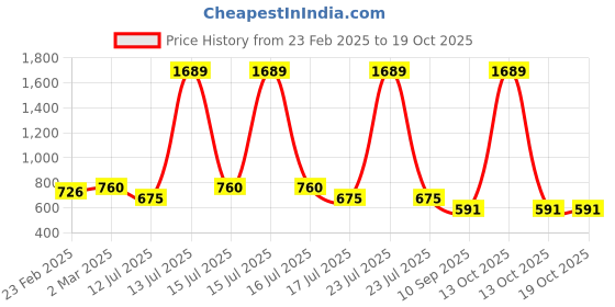 myntra.com Rubans Voguish Rhodium-Plated Minimalist Sleek Statement Shaped Ear Cuff rubans voguish Price History Graph from 23 Feb 2025 to 18 Oct 2025