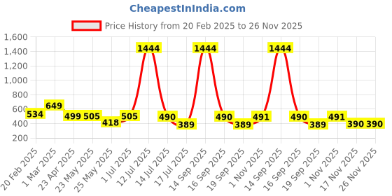 myntra.com Rubans Voguish Rhodium Plated Stainless Steel Tarnish Free Waterproof Zirconia Band Ring rubans voguish Price History Graph from 20 Feb 2025 to 25 Nov 2025