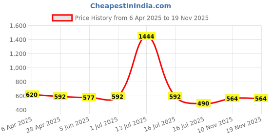 myntra.com Rubans Voguish Rhodium Plated Stainless Steel Tarnish Free Waterproof Zirconia Band Ring rubans voguish Price History Graph from 6 Apr 2025 to 17 Nov 2025