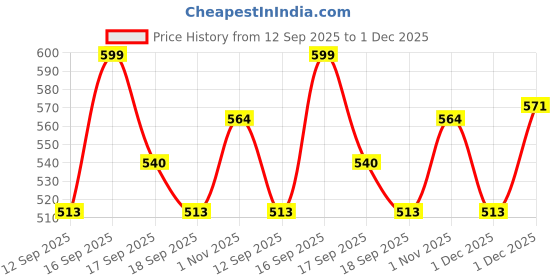 myntra.com Rubans Voguish Rhodium-Plated Stainless Steel Waterproof Cubic Zirconia Adjustable Ring rubans voguish Price History Graph from 12 Sep 2025 to 1 Dec 2025