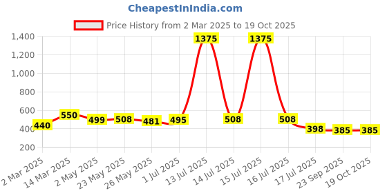 myntra.com Rubans Voguish Rhodium Plated Statement Bow Adjustable Ring rubans voguish Price History Graph from 2 Mar 2025 to 19 Oct 2025
