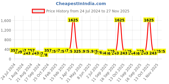 myntra.com Rubans Voguish Rhodium Plated Tassels Earrings rubans voguish Price History Graph from 24 Jul 2024 to 27 Nov 2025
