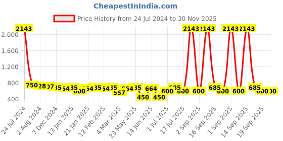 myntra.com Rubans Voguish Rose Gold Plated Cubic Zirconia Pendant Necklace set rubans voguish Price History Graph from 24 Jul 2024 to 29 Nov 2025