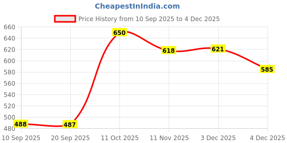 myntra.com rubans voguish Rubans 18K Gold-Plated Stainless Steel Tarnish-Free Waterproof Adjustable Shell Pearl Ring rubans voguish Price History Graph from 10 Sep 2025 to 4 Dec 2025