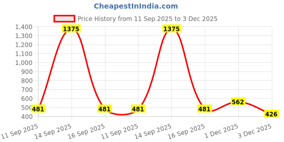myntra.com rubans voguish Rubans 18K Gold-Plated Stainless Steel Tarnish-Free Waterproof Pearl & Shell Drop Earrings rubans voguish Price History Graph from 11 Sep 2025 to 3 Dec 2025