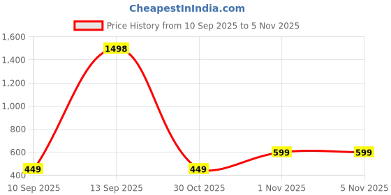 myntra.com rubans voguish Rubans 18K Gold-Plated Stainless Steel Tarnish-Free Waterproof Sea Charm Adjustable Ring rubans voguish Price History Graph from 10 Sep 2025 to 4 Nov 2025