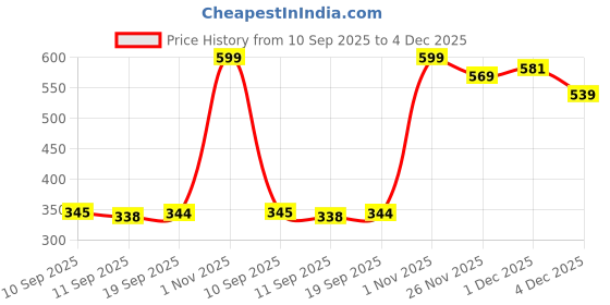 myntra.com rubans voguish Rubans 18K Gold-Plated Stainless Steel Tarnish-Free Waterproof Shell Design Drop Earrings rubans voguish Price History Graph from 10 Sep 2025 to 4 Dec 2025