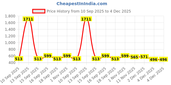 myntra.com rubans voguish Rubans 18K Gold-Plated Stainless Steel Tarnish-Free Waterproof Shell Pearl Adjustable Ring rubans voguish Price History Graph from 10 Sep 2025 to 4 Dec 2025