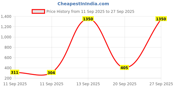 myntra.com rubans voguish Rubans 18K Gold-Plated Stainless Steel TarnishFree Waterproof CZ Black Clover Drop Earring rubans voguish Price History Graph from 11 Sep 2025 to 27 Sep 2025