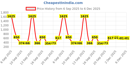 myntra.com rubans voguish Rubans 18K Gold-Plated Stainless Steel TarnishFree Waterproof Multi-Ring Hoop Drop Earring rubans voguish Price History Graph from 6 Sep 2025 to 4 Dec 2025