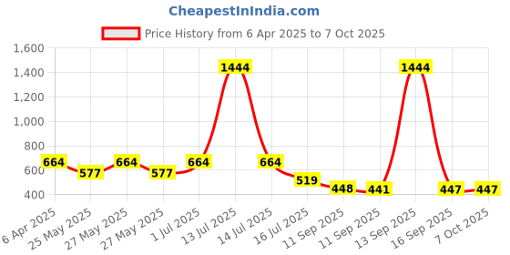 myntra.com rubans voguish Rubans Rhodium Plated Cubic Zirconia Studded Bold Statement Ear Cuff with Drop AD Stone rubans voguish Price History Graph from 6 Apr 2025 to 7 Oct 2025