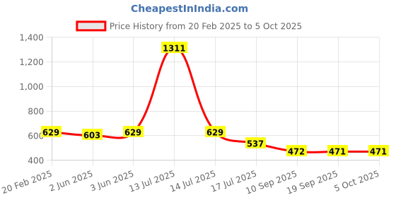 myntra.com rubans voguish Rubans Rhodium Plated Cubic Zirconia Studded Butterfly Design Statement Ear Cuff rubans voguish Price History Graph from 20 Feb 2025 to 4 Oct 2025