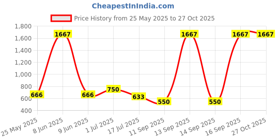 myntra.com rubans voguish Rubans Rhodium-Plated Pearl Centerpiece Cubic Zirconia Half Hoop Earrings rubans voguish Price History Graph from 25 May 2025 to 27 Oct 2025
