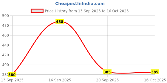 myntra.com rubans voguish Rubans Rhodium-Plated Stainles Steel TarnishFree Waterproof Cubic Zirconia Adjustable Ring rubans voguish Price History Graph from 13 Sep 2025 to 15 Oct 2025