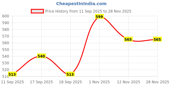 myntra.com rubans voguish Rubans Rhodium-Plated Stainless Steel Tarnish-Free Waterproof Zirconia Adjustable Ring rubans voguish Price History Graph from 11 Sep 2025 to 28 Nov 2025