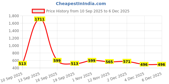 myntra.com rubans voguish Rubans Rhodium-Plated Stainless Steel TarnishFree Waterproof CubicZirconia Adjustable Ring rubans voguish Price History Graph from 10 Sep 2025 to 4 Dec 2025