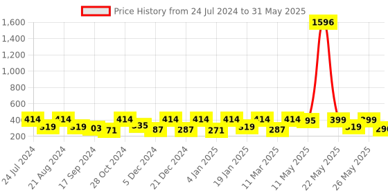 myntra.com Rubans Voguish Set Of 2 Circular Drop-Earrings rubans voguish Price History Graph from 24 Jul 2024 to 31 May 2025