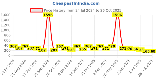 myntra.com Rubans Voguish Set Of 2 Classic Hoop Earrings rubans voguish Price History Graph from 24 Jul 2024 to 26 Oct 2025