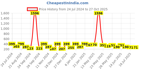 myntra.com Rubans Voguish Set Of 2 Gold-Plated Beaded Circular Half Hoop Earrings rubans voguish Price History Graph from 24 Jul 2024 to 27 Oct 2025