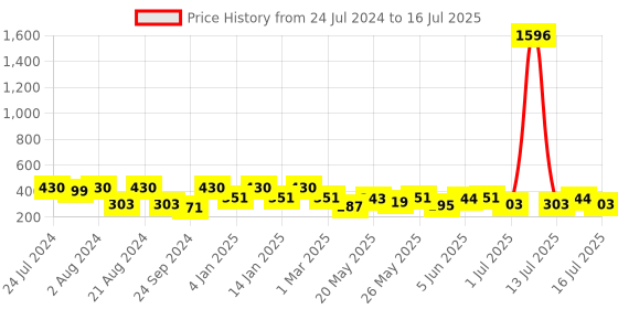 myntra.com Rubans Voguish Set Of 2 Gold-Plated Half Hoop Earrings rubans voguish Price History Graph from 24 Jul 2024 to 13 Jul 2025