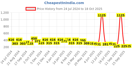myntra.com Rubans Voguish Set Of 2 Half Hoop Earrings rubans voguish Price History Graph from 24 Jul 2024 to 18 Oct 2025
