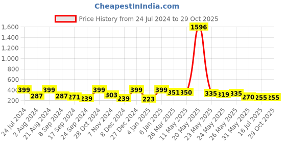 myntra.com Rubans Voguish Set Of 3 Gold-Plated Circular Hoop Earrings rubans voguish Price History Graph from 24 Jul 2024 to 29 Oct 2025