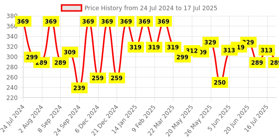 myntra.com Rubans Voguish Set Of 3 Gold-Plated Half Hoop Earrings rubans voguish Price History Graph from 24 Jul 2024 to 1 Jul 2025