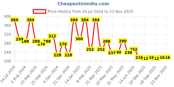 myntra.com Rubans Voguish Set Of 3 Silver-Plated Blue & White Enamel Adjustable Finger Rings rubans voguish Price History Graph from 24 Jul 2024 to 23 Nov 2025