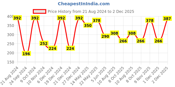 myntra.com Rubans Voguish Set of 4 Gold-Plated Purple & Green Enamel Finger Rings rubans voguish Price History Graph from 21 Aug 2024 to 2 Dec 2025