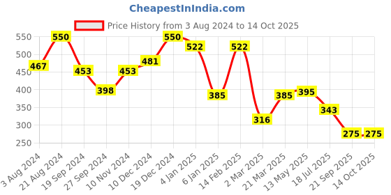 myntra.com Rubans Voguish Silver-Plated Chain rubans voguish Price History Graph from 3 Aug 2024 to 13 Oct 2025