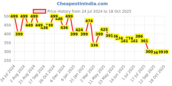 myntra.com Rubans Voguish Silver-Plated Circular Drop Earrings rubans voguish Price History Graph from 24 Jul 2024 to 18 Oct 2025