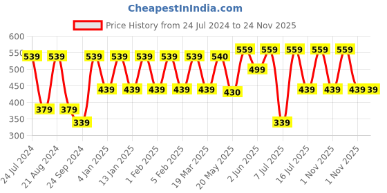 myntra.com Rubans Voguish Silver-Plated Classic Drop Earrings rubans voguish Price History Graph from 24 Jul 2024 to 24 Nov 2025