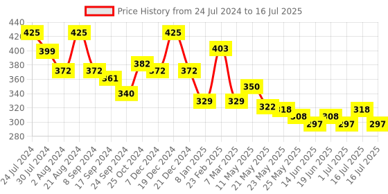 myntra.com Rubans Voguish Silver-Plated Classic Half Hoop Earrings rubans voguish Price History Graph from 24 Jul 2024 to 1 Jul 2025