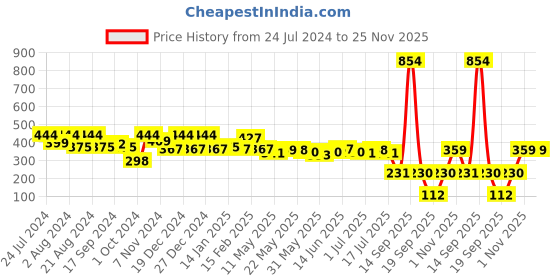 myntra.com Rubans Voguish Silver-Plated Classic Studs Earrings rubans voguish Price History Graph from 24 Jul 2024 to 24 Nov 2025