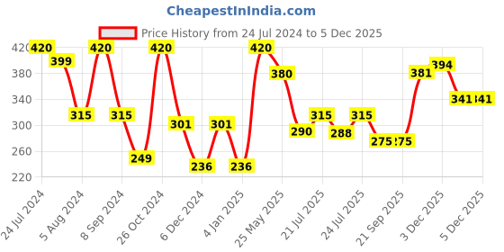 myntra.com Rubans Voguish Silver-Plated CZ Charm Bracelet rubans voguish Price History Graph from 24 Jul 2024 to 4 Dec 2025
