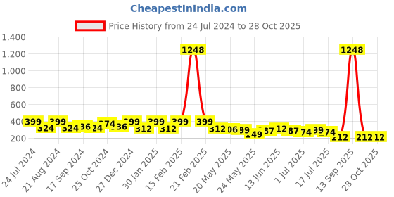 myntra.com Rubans Voguish Silver Plated Geometric Drop Earrings rubans voguish Price History Graph from 24 Jul 2024 to 28 Oct 2025