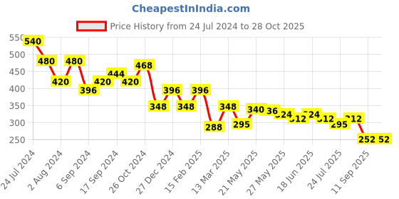 myntra.com Rubans Voguish Silver-Plated Geometric Hoop Earrings rubans voguish Price History Graph from 24 Jul 2024 to 27 Oct 2025