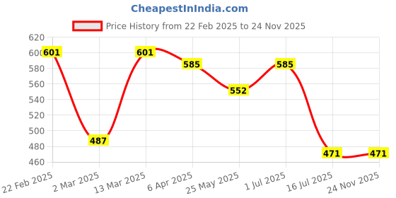 myntra.com Rubans Voguish Silver Plated Stainless Steel Tarnish-Free Waterproof Shell Design Studs rubans voguish Price History Graph from 22 Feb 2025 to 24 Nov 2025