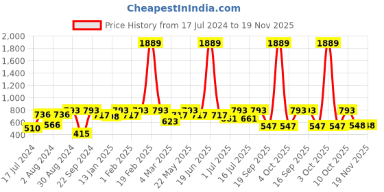 myntra.com Rubans Voguish Silver-Plated Zircon Studded Heart Shaped Drop Earrings rubans voguish Price History Graph from 17 Jul 2024 to 18 Nov 2025