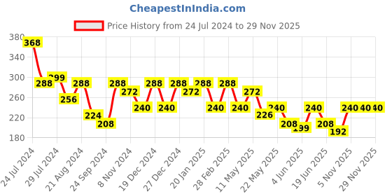 myntra.com Rubans Voguish Silver-Toned Circular Hoop Earrings rubans voguish Price History Graph from 24 Jul 2024 to 29 Nov 2025