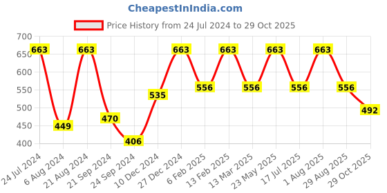 myntra.com Rubans Voguish Women 24 K Gold-Plated Necklace rubans voguish Price History Graph from 24 Jul 2024 to 29 Oct 2025