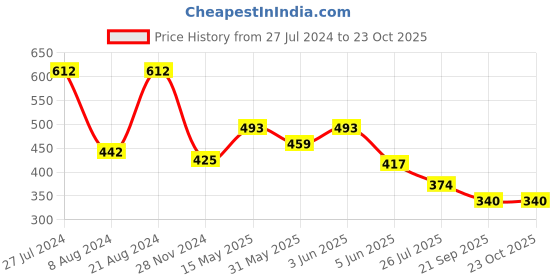 myntra.com Rubans Voguish Women Brass Gold-Plated Cuff Bracelet rubans voguish Price History Graph from 27 Jul 2024 to 22 Oct 2025