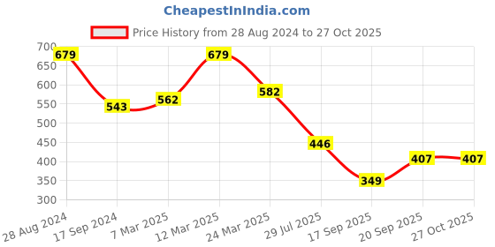 myntra.com Rubans Voguish Women Gold rubans voguish Price History Graph from 28 Aug 2024 to 27 Oct 2025